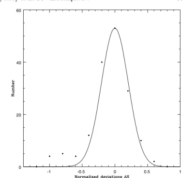 Fig. 3. Histogram of the deviations ∆S (see text for definition) of the measured 74-MHz flux densities from the predicted ones