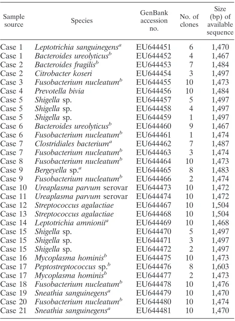 TABLE 4. Results of 16S rRNA-based identiﬁcation of theprokaryotic species found in AF of patients withsigns and/or symptoms of PTB