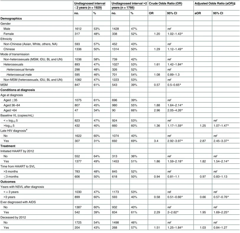 Table 3. Characteristics of HIV-infected patients with long ( >2 years) undiagnosed interval from estimated seroconversion to HIV diagnosis, com- com-pared to patients with a shorter interval.