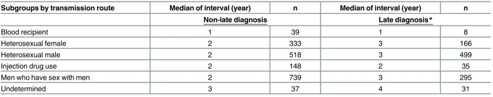 Table 1. Summary for median of intervals between HIV diagnosis year and 3 rd quartile of the simulation results of seroconversion year in Group B patients.