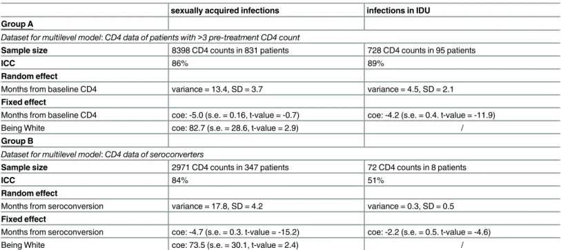 Table 2. Pre-treatment CD4 depletion rate in cells/month estimated in the linear multilevel models for patients in Group A and Group B.