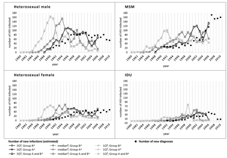 Fig 2. Sensitivity analysis of new infection curves constructed by computing the first quartile, third quartile and median of the simulation results in Group A and B, and the median of undiagnosed interval in reference group (Group A, Group B, Group A and 