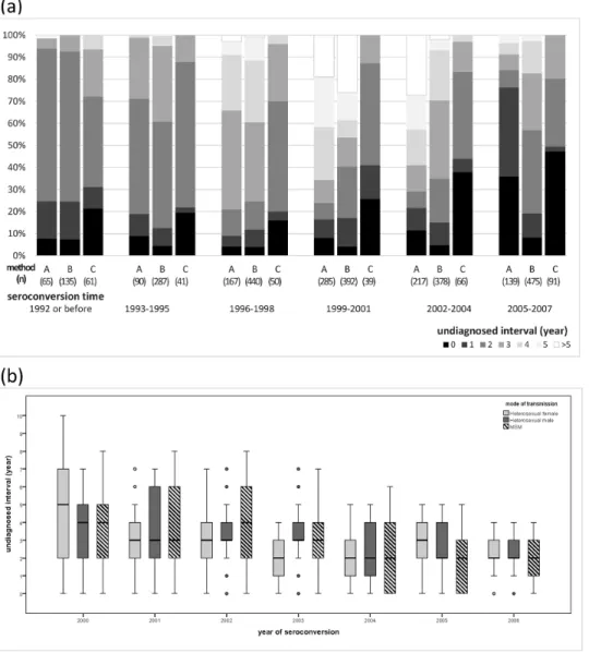 Fig 3. A) Temporal variation of the proportion of undiagnosed intervals (years) and the seroconversion estimation methods applied