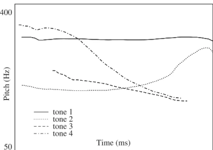 Figure 1. Pitch contours of the four tones of Beijing Mandarin.