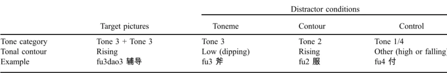 Table 1. Experiment design and sample stimuli for Experiment 1.