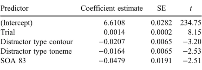 Table 4. Results summary Experiment 1 SOA 83: coefficient estimates, standard errors (SE) and t values for all significant predictors in the log-transformed naming latencies for Tone 3 sandhi pictures.