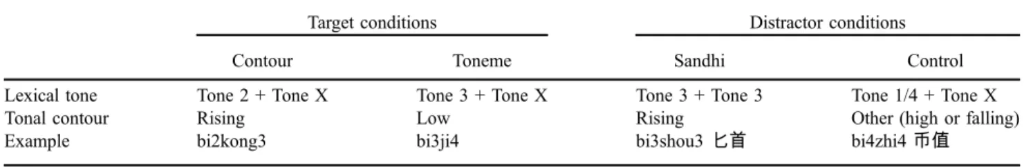 Table 5. Experiment design and sample stimuli for Experiment 2.