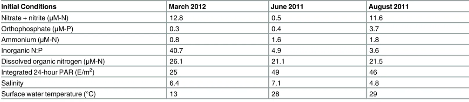 Table 1. Initial nutrient concentrations and physical conditions for each experiment.
