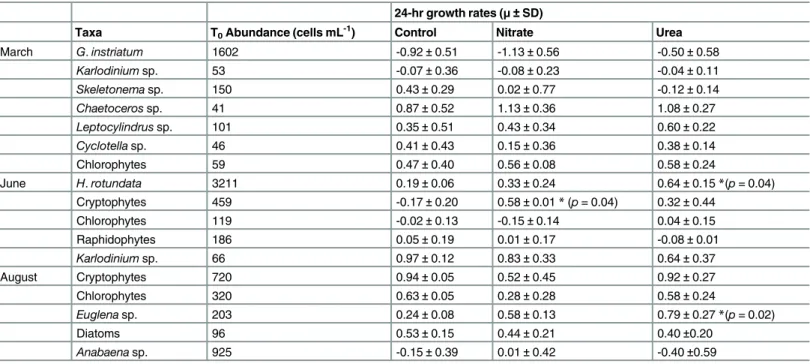 Table 3. Initial abundances and growth rates ( μ ± SD) of the major phytoplankton taxa in each experiment.