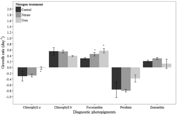 Fig 1. Growth rates based on diagnostic pigments in March 2012 experiment. Bars represent standard deviation (n = 3)