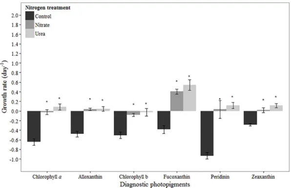 Fig 2. Growth rates based on diagnostic pigments in June 2011 experiment. Bars represent standard deviation (n = 3)
