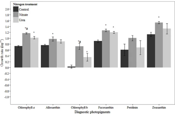 Fig 3. Growth rates based on diagnostic pigments in August 2011 experiment. Bars represent standard deviation (n = 3)