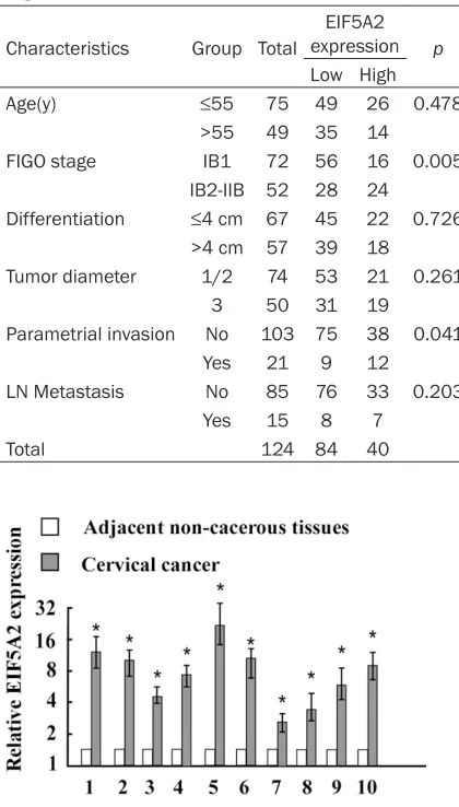 Table 1. Correlation between the clinicopatho-logic features and expression of EIF5A2
