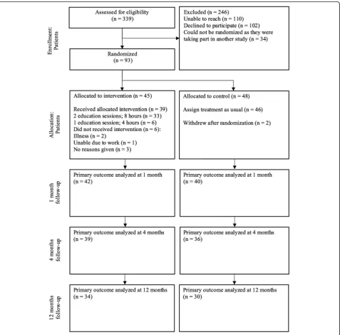 Fig. 1 Recruitment and attrition according to CONSORT guidelines