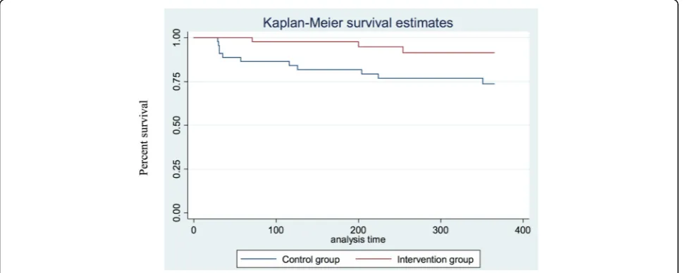 Fig. 3 Kaplan-Meier survival curve showing the dropout rates for the IG and the CG
