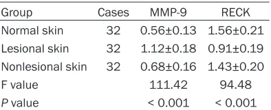 Table 1. MMP-9 and RECK protein expression intensity in skin tissue