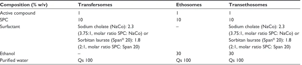 Table 1 Ultradeformable vesicle composition