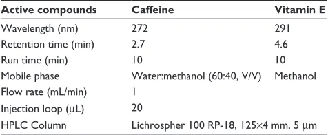 Table 2 Experimental conditions for HPLC quantification of the active compounds tested