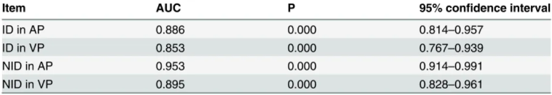 Table 1. The area under the curve (AUC) for ROC study.