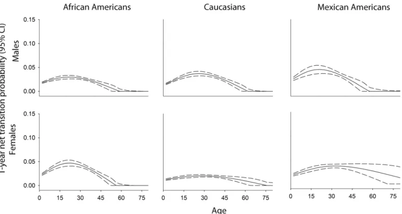 Fig 2. Age (2 –80 years) race/ethnic-, and sex-specific normal weight–to- overweight net transition probabilities estimated in n = 21,220 NHANES participants.