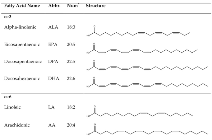 Table 1.  Major polyunsaturated fatty acids, their abbreviations, numerical  notations, and structures