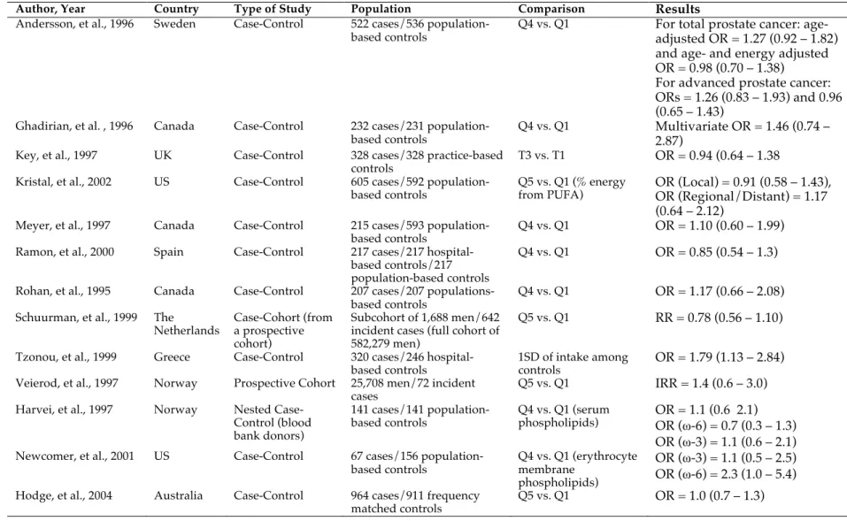 Table 2.  Selected results from prior studies of total polyunsaturated fatty acids and prostate cancer
