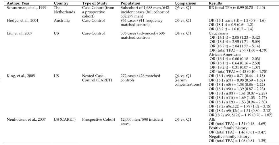 Table 6.  Selected results from prior studies of trans-fatty acids and prostate cancer 