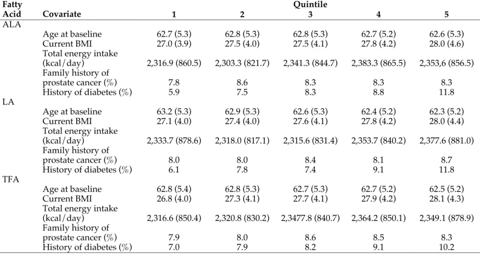Table 8.  Selected baseline characteristics (SD) of men in the screening arm of the PLCO Trial