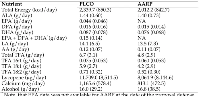 Table 10.  Comparison of intakes of selected nutrients (SD) in the PLCO and NIH- NIH-AARP studies