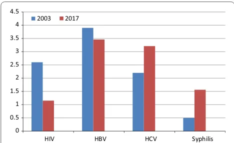 Fig. 1 TTIs seroprevalence of 2003 [study 2017 using test of proportions. HIV infections decreased significantly (p < 0.001), whereas HBV, HCV and syphilis remained 11] was compared with current similar
