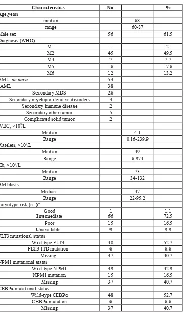 Table 1: Patient Characteristics