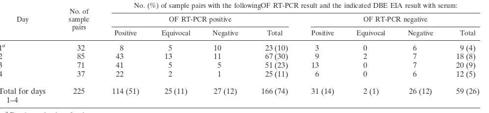 TABLE 2. Comparison of IgM detection in serum by DBE EIA with RNA detection in OF by RT-PCR