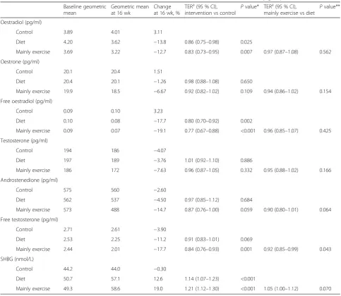 Table 4 Baseline and 16-week differences in serum sex hormones and treatment effects between study groups