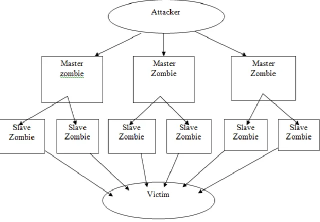 Fig 1.1 Block diagram of DDOS Attack 1.4 DSDV Protocol  
