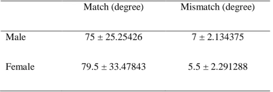 Table 2.1. Optokinetic response to a drum with yellow-red stripes as measured by mean (± SE) degree of  movement