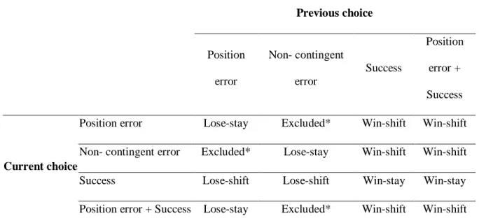 Table 3.1. Choice matrix to categorize the choice pair of every two successive trials within individuals 