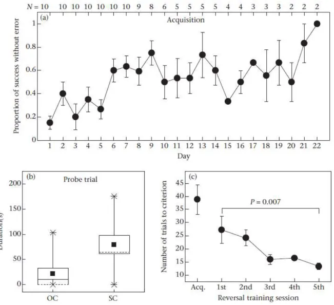 Figure 3.2. (a) Variation in the mean (± SE) proportion of successful trials without error over successive  days for individual frogs during the acquisition training period