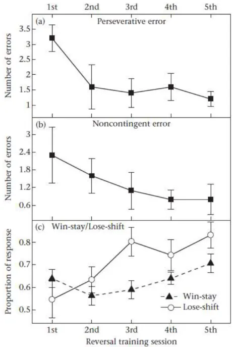 Figure 3.3. (a) Perseverative errors (mean ± SE) across five reversals; (b) Non-contingent errors (mean ±  SE) across five reversals; (c) Mean (± SE) proportion of win-stay and lose-shift responses across five  reversals