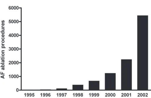 Figure 3. World-wide number of catheter ablation procedures for AF between 1995 and 2002