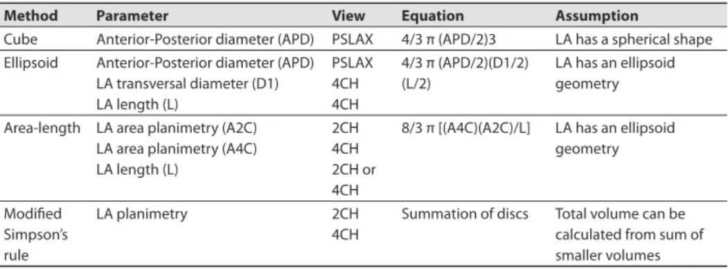 Table 1. Methods for left atrial volume quantifi cation with two-dimensional echocardiography