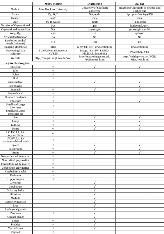 Table 2.4 Comparison between the three atlases. √ indicates whether a specific organ is present in one  of the described atlases 