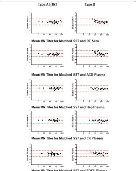 Fig. 2 Bland-Altman plots for matched samples comparing MN titers for SST compared to each collection method