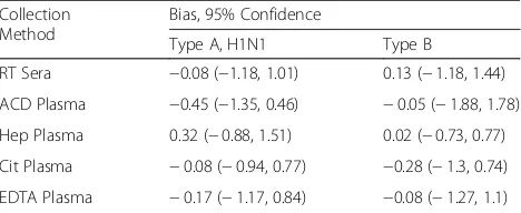 Table 6 Bland-Altman analysis for bias and 95% confidenceinterval compared to SST for MN titers
