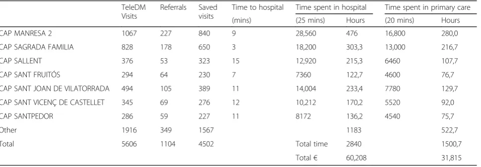 Table 3 Cost of time lost by primary care centre