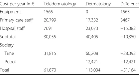 Table 4 Cost of petrol by primary care centre