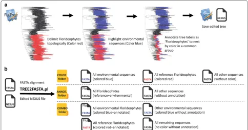Fig. 2 Sorting Genbank 16S rDNA for red seaweeds with TREE2FASTA. a Successive edits done in FigTree to establish an annotated design nested by color for reference and environmental red seaweeds (Florideophytes)