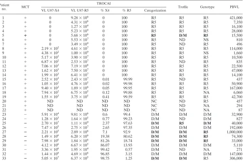 TABLE 2. Coreceptor assay resultsa