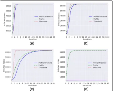 Fig. 2 Diffusion trends for the Erdós-Renyi graph. Diffusion trends forcmodel with Threshold, ProfileThreshold and Profile a = 0 and p = 0 and with different values of γ and τ