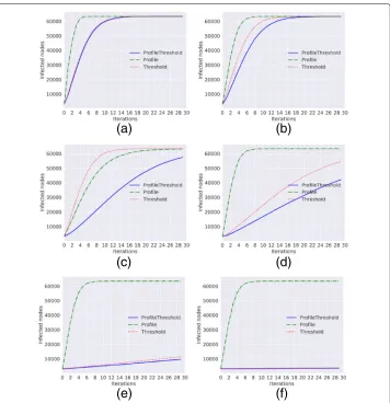 Fig. 3 Diffusion trends for the Wats-Strogatz graph. Diffusion trends forc Threshold, ProfileThreshold and Profilemodel with a = 0 and p = 0 and with different values of γ and τ