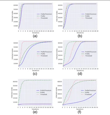 Fig. 4 Diffusion trends for the Facebook graph. Diffusion trends forcmodel with Threshold, ProfileThreshold and Profile a = 0 and p = 0 and with different values of γ and τ